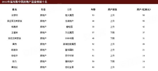 2012中国地产富豪排行榜 他们在锡卖的龙头盘