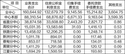 住房公积金贷款_住房公积金增值收入(3)
