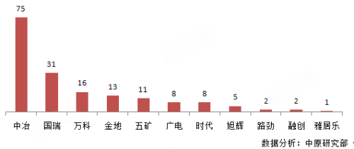 置业顾问_中冶置业 收入(2)