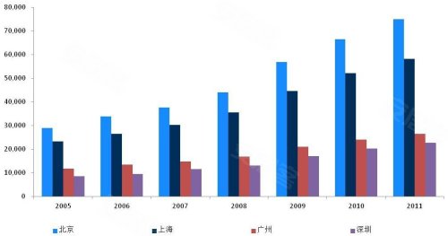 戴德_戴德梁行收入(3)