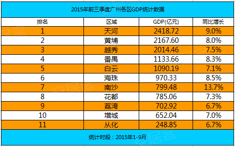 广州gdp_2015 广州 gdp(2)